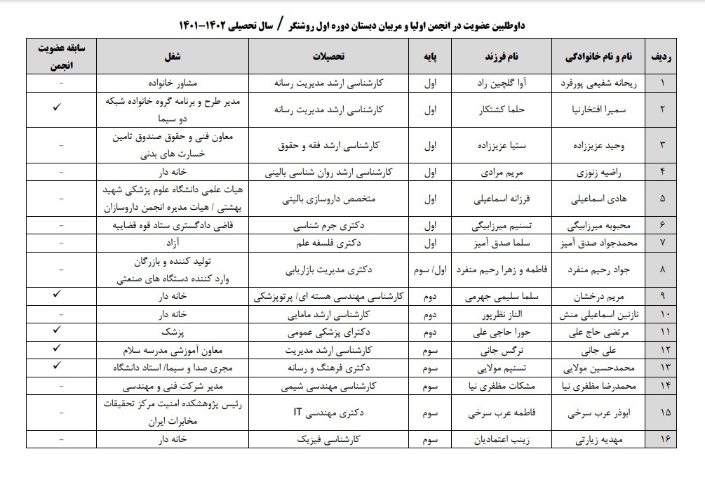 داوطلبین عضویت در انجمن اولیا و مربیان